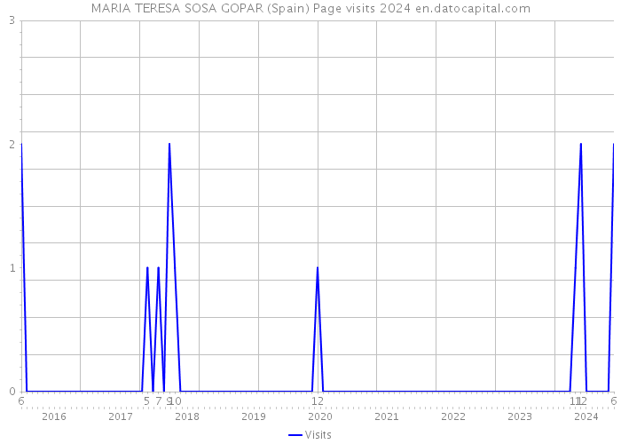 MARIA TERESA SOSA GOPAR (Spain) Page visits 2024 