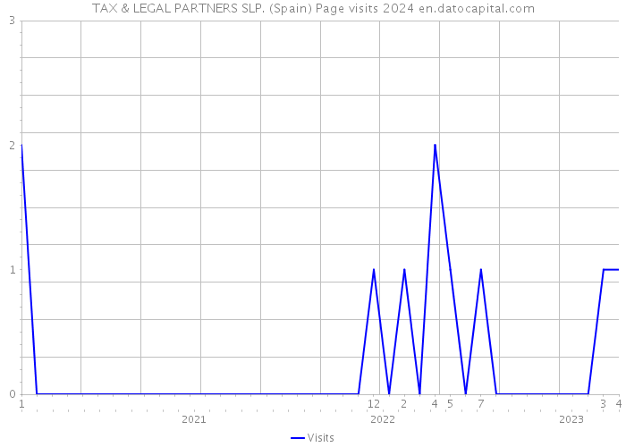 TAX & LEGAL PARTNERS SLP. (Spain) Page visits 2024 