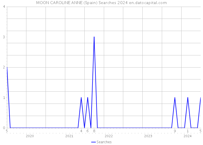MOON CAROLINE ANNE (Spain) Searches 2024 