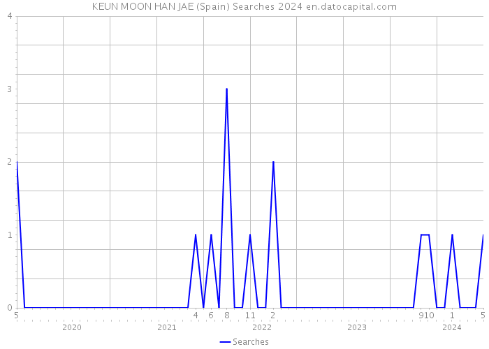 KEUN MOON HAN JAE (Spain) Searches 2024 