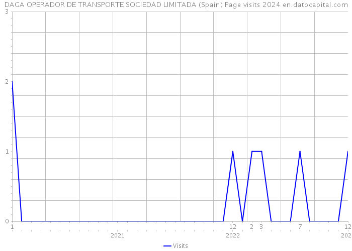 DAGA OPERADOR DE TRANSPORTE SOCIEDAD LIMITADA (Spain) Page visits 2024 