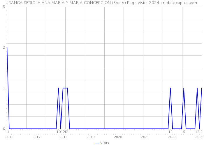 URANGA SERIOLA ANA MARIA Y MARIA CONCEPCION (Spain) Page visits 2024 