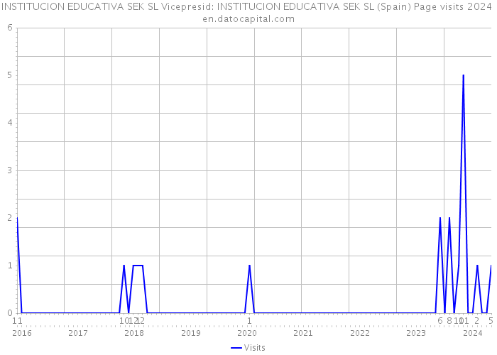 INSTITUCION EDUCATIVA SEK SL Vicepresid: INSTITUCION EDUCATIVA SEK SL (Spain) Page visits 2024 
