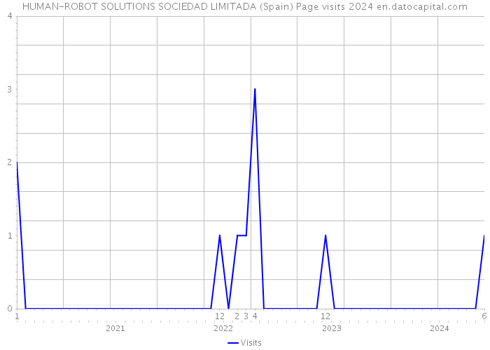 HUMAN-ROBOT SOLUTIONS SOCIEDAD LIMITADA (Spain) Page visits 2024 