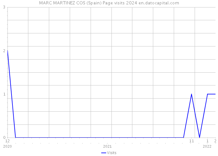 MARC MARTINEZ COS (Spain) Page visits 2024 