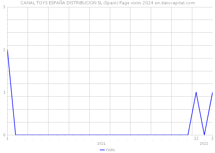 CANAL TOYS ESPAÑA DISTRIBUCION SL (Spain) Page visits 2024 