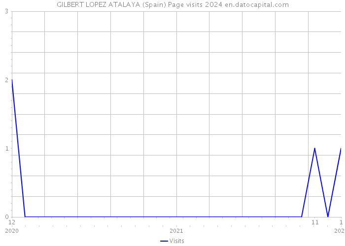 GILBERT LOPEZ ATALAYA (Spain) Page visits 2024 