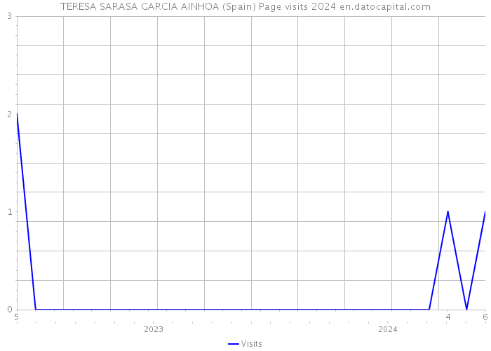 TERESA SARASA GARCIA AINHOA (Spain) Page visits 2024 