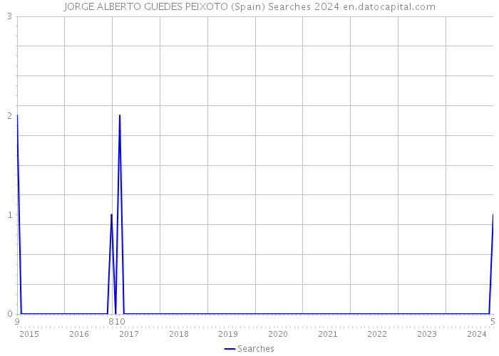 JORGE ALBERTO GUEDES PEIXOTO (Spain) Searches 2024 