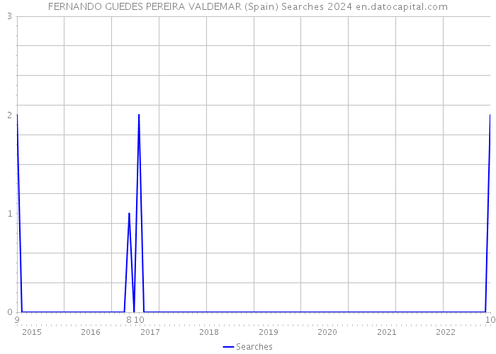 FERNANDO GUEDES PEREIRA VALDEMAR (Spain) Searches 2024 