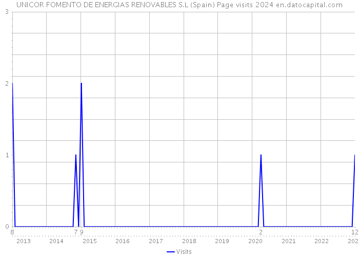 UNICOR FOMENTO DE ENERGIAS RENOVABLES S.L (Spain) Page visits 2024 