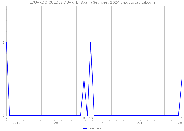 EDUARDO GUEDES DUARTE (Spain) Searches 2024 