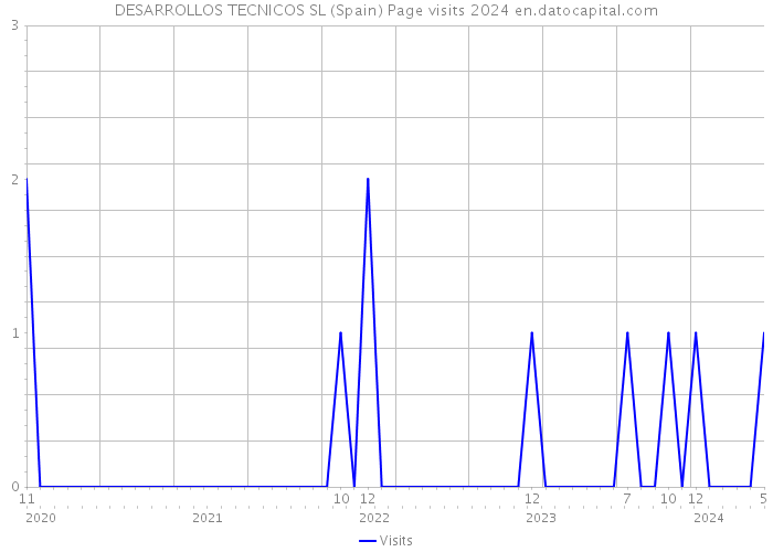DESARROLLOS TECNICOS SL (Spain) Page visits 2024 