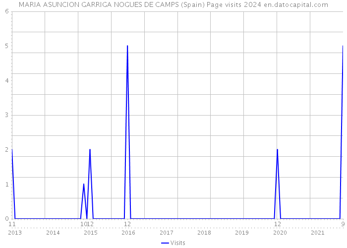 MARIA ASUNCION GARRIGA NOGUES DE CAMPS (Spain) Page visits 2024 