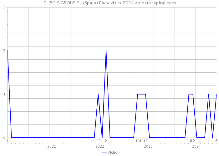DUBOIS GROUP SL (Spain) Page visits 2024 