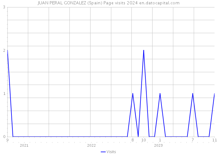 JUAN PERAL GONZALEZ (Spain) Page visits 2024 