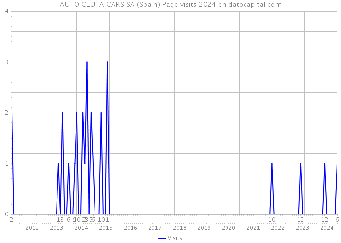 AUTO CEUTA CARS SA (Spain) Page visits 2024 