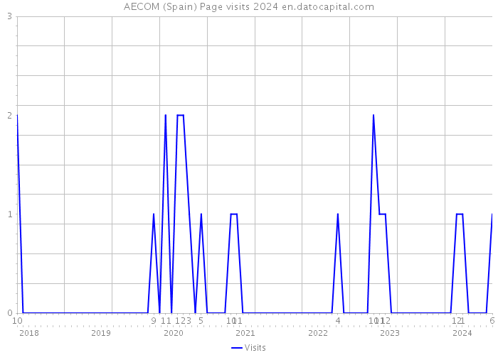 AECOM (Spain) Page visits 2024 