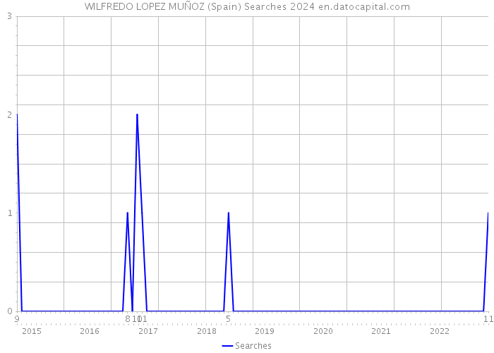 WILFREDO LOPEZ MUÑOZ (Spain) Searches 2024 