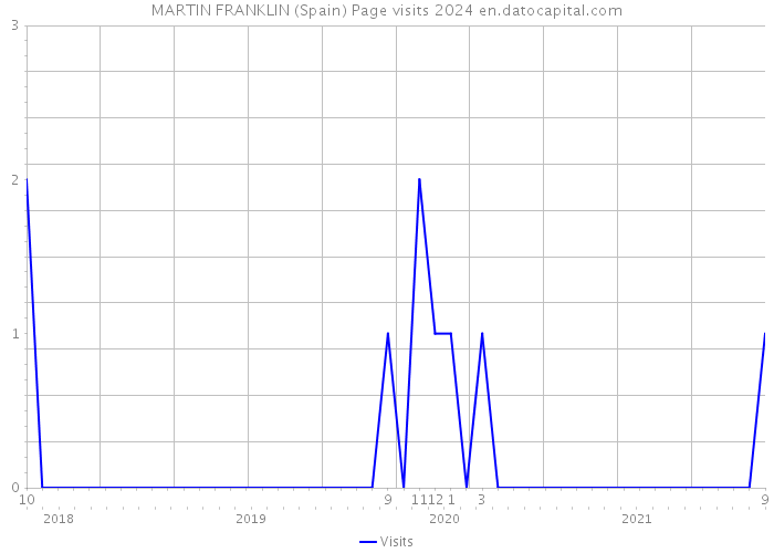 MARTIN FRANKLIN (Spain) Page visits 2024 
