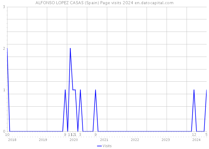 ALFONSO LOPEZ CASAS (Spain) Page visits 2024 