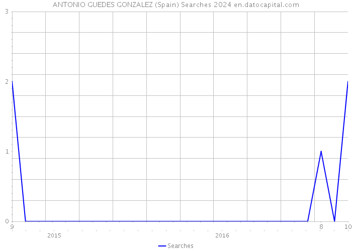 ANTONIO GUEDES GONZALEZ (Spain) Searches 2024 