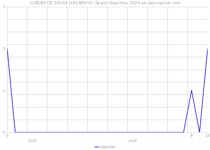 GUEDES DE SOUSA LUIS BRAVO (Spain) Searches 2024 