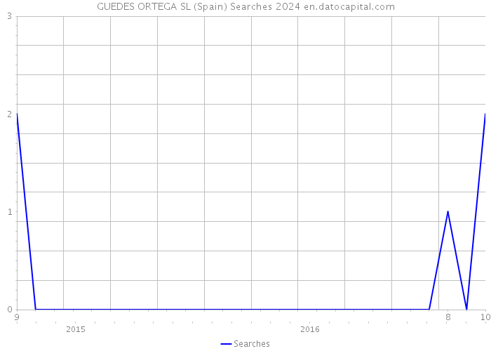 GUEDES ORTEGA SL (Spain) Searches 2024 
