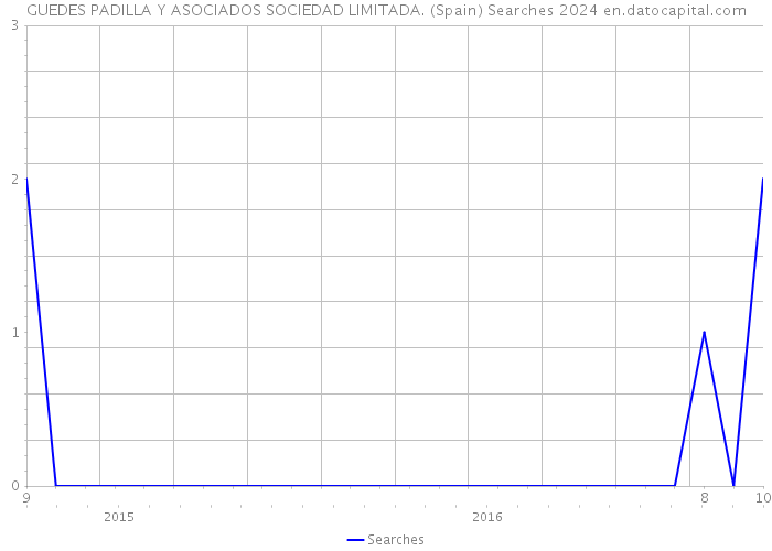 GUEDES PADILLA Y ASOCIADOS SOCIEDAD LIMITADA. (Spain) Searches 2024 