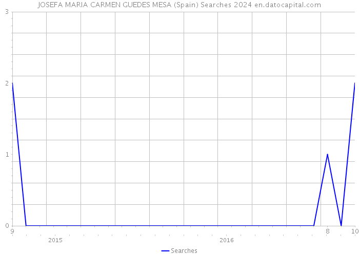 JOSEFA MARIA CARMEN GUEDES MESA (Spain) Searches 2024 