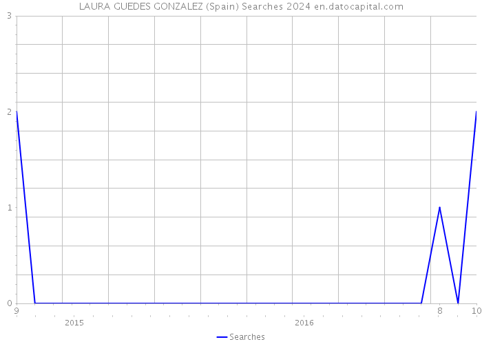LAURA GUEDES GONZALEZ (Spain) Searches 2024 