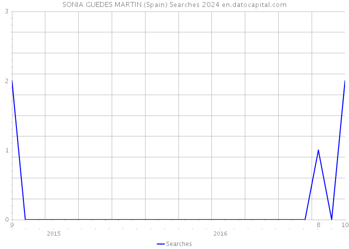 SONIA GUEDES MARTIN (Spain) Searches 2024 