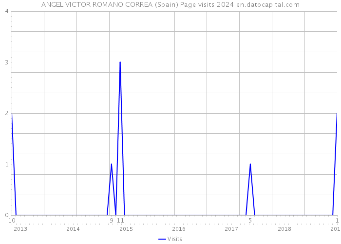 ANGEL VICTOR ROMANO CORREA (Spain) Page visits 2024 