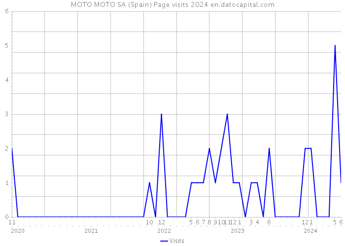 MOTO MOTO SA (Spain) Page visits 2024 