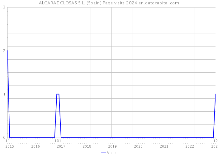 ALCARAZ CLOSAS S.L. (Spain) Page visits 2024 