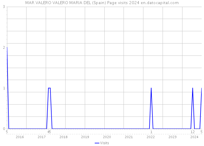 MAR VALERO VALERO MARIA DEL (Spain) Page visits 2024 