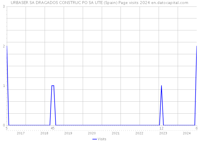 URBASER SA DRAGADOS CONSTRUC PO SA UTE (Spain) Page visits 2024 
