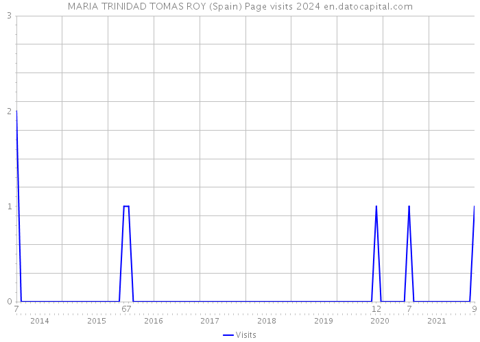 MARIA TRINIDAD TOMAS ROY (Spain) Page visits 2024 