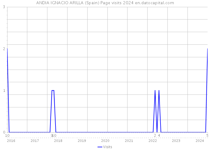 ANDIA IGNACIO ARILLA (Spain) Page visits 2024 