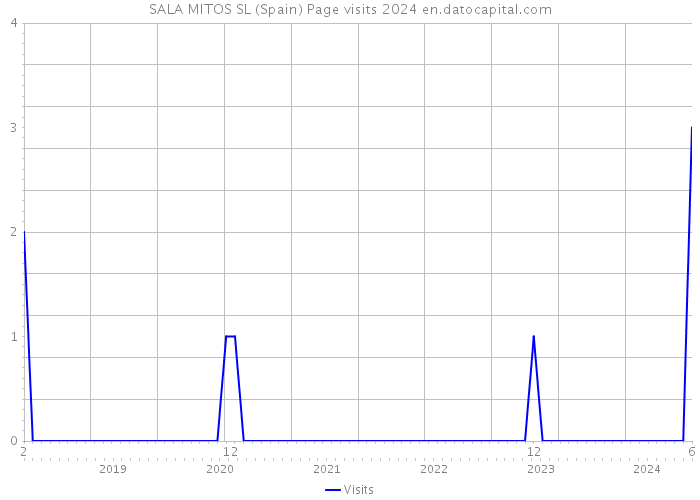 SALA MITOS SL (Spain) Page visits 2024 