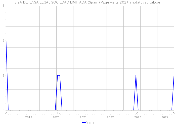 IBIZA DEFENSA LEGAL SOCIEDAD LIMITADA (Spain) Page visits 2024 
