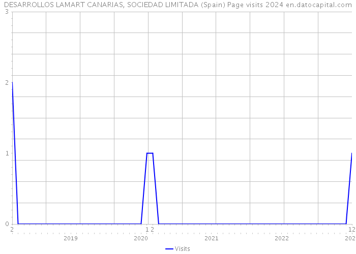 DESARROLLOS LAMART CANARIAS, SOCIEDAD LIMITADA (Spain) Page visits 2024 