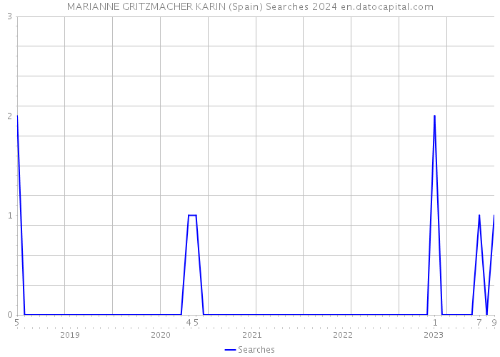 MARIANNE GRITZMACHER KARIN (Spain) Searches 2024 