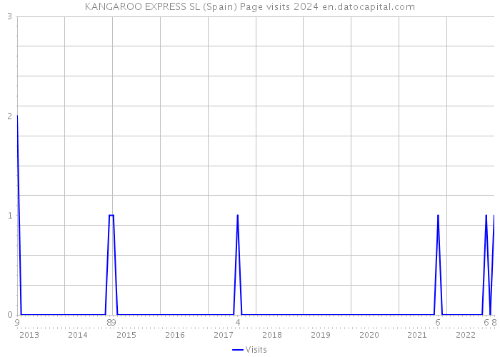KANGAROO EXPRESS SL (Spain) Page visits 2024 