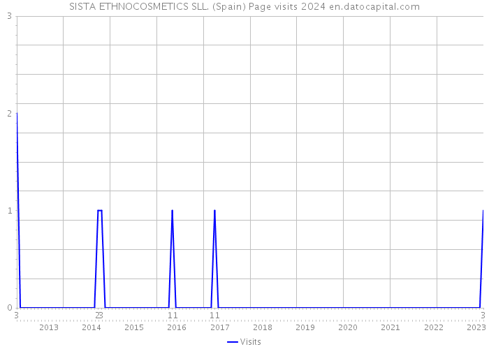 SISTA ETHNOCOSMETICS SLL. (Spain) Page visits 2024 