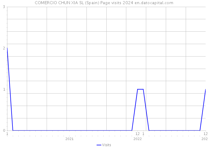 COMERCIO CHUN XIA SL (Spain) Page visits 2024 
