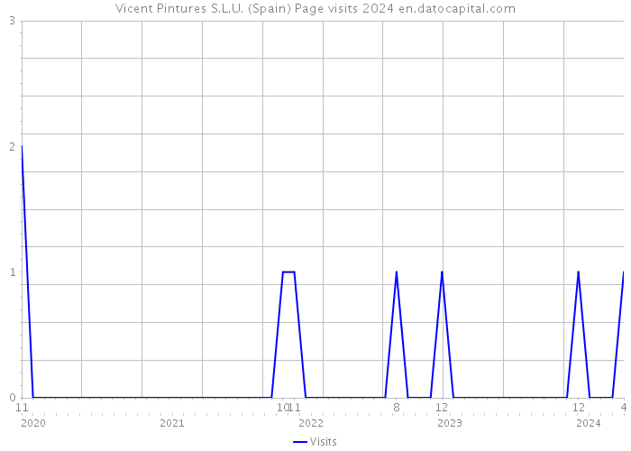 Vicent Pintures S.L.U. (Spain) Page visits 2024 