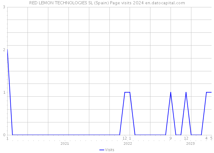 RED LEMON TECHNOLOGIES SL (Spain) Page visits 2024 