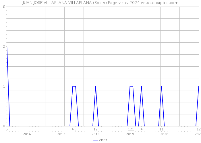 JUAN JOSE VILLAPLANA VILLAPLANA (Spain) Page visits 2024 