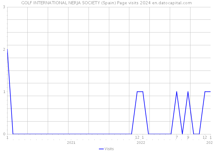 GOLF INTERNATIONAL NERJA SOCIETY (Spain) Page visits 2024 